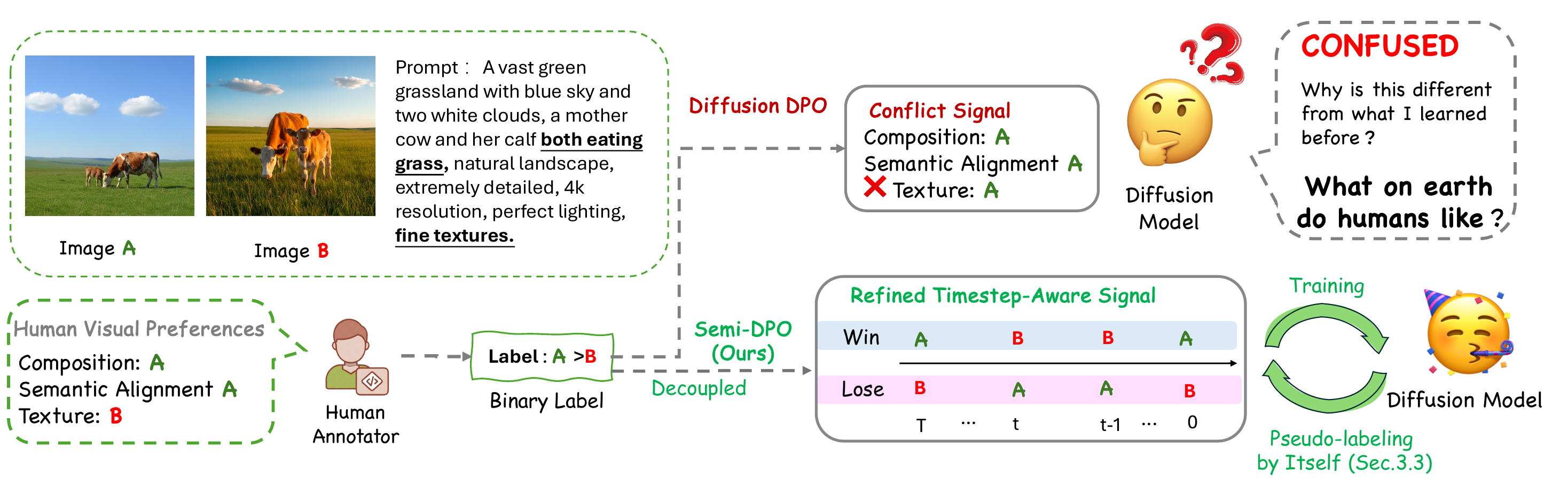 Semi-DPO motivation figure showing noisy multi-dimensional preferences.