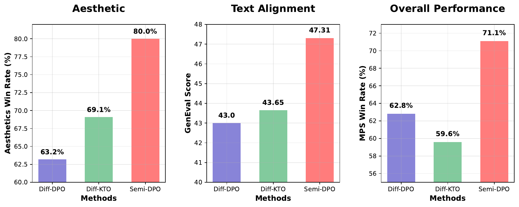 Semi-DPO results overview chart.