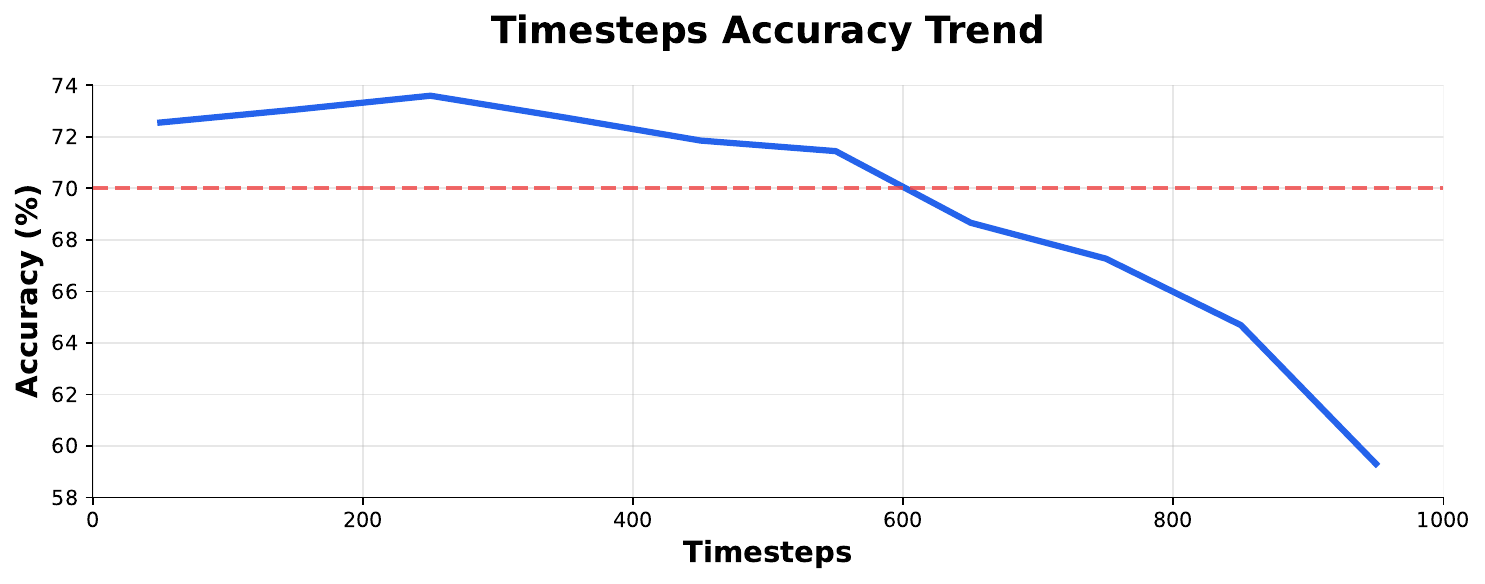 Timestep accuracy trend.