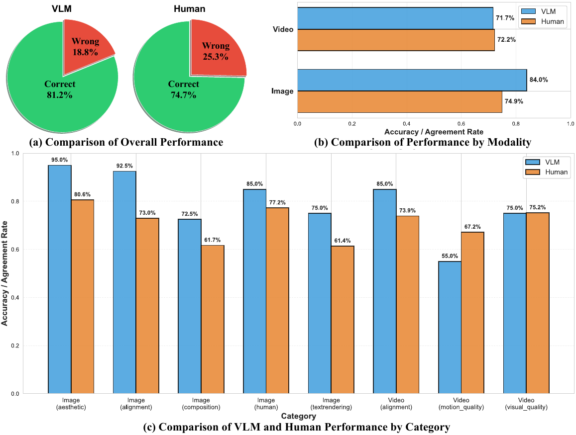 Human evaluation comparison between VLM and human raters.