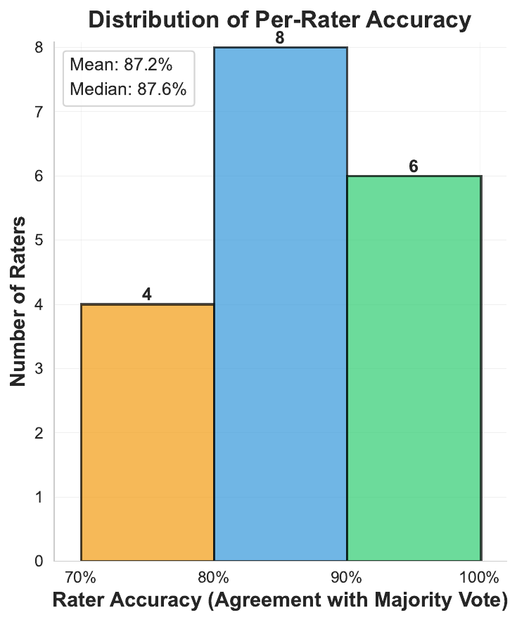 Distribution of rater accuracy.