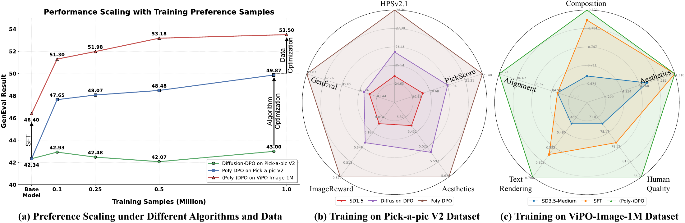 ViPO teaser figure showing scaling with Poly-DPO and ViPO datasets.